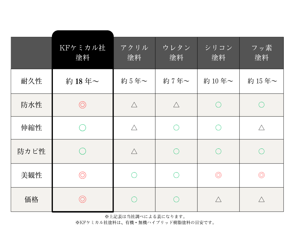 耐久性NO.1 唯一の塗料を扱っております!