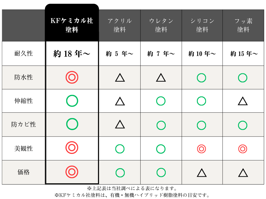 耐久性NO.1　唯一の塗料を扱っております！